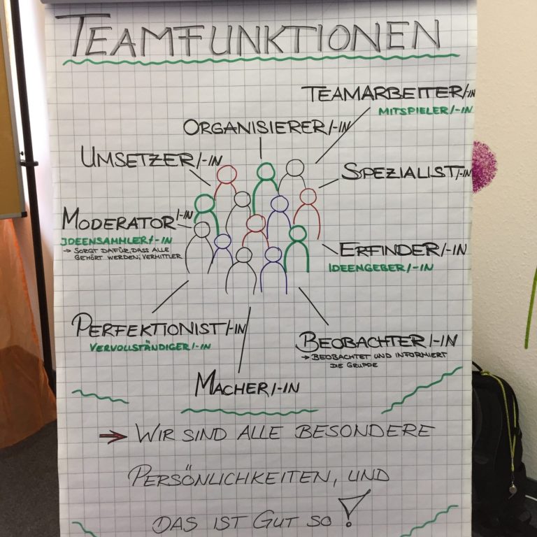 Erkenntnisse für die Zusammenarbeit festhalten Ein Flipchart macht Teamfunktionen und unterschiedliche Beiträge zur Zusammenarbeit sichtbar.